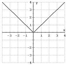 Transformations of the sine function. Https Www Georgebrown Ca Sites Default Files Uploadedfiles Tlc Documents Common Parent Functions Pdf