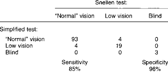 Comparison Of Results In The Simplified Dis Tance Vision
