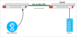 Ipsec Vpn Client Routing Traffic Over Site To Site Tunnel Zyxel Support Campus Emea