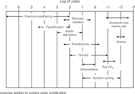 Pdf 11 10 Acid Rain Acidification And Recovery Semantic Scholar