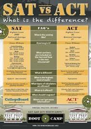Sat Vs Act Highschool Junior Year High School High School Counseling College Counseling High School Counselor