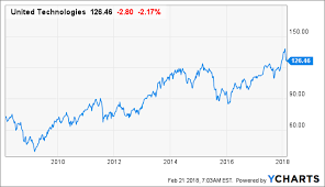 How Far Could United Technologies Fall United