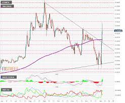 The ethereum price prediction for the end of the month is $3,269.835. Top 3 Price Prediction Bitcoin Ethereum Ripple Ethereum Breathes Before Shooting Up The All Time Highs