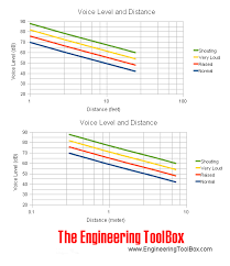 Voice Level At Distance