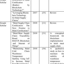 With no central authority, blockchain also allows for the halal certificate to be available at all times, unlike when a website is down for maintenance or other reasons. Pdf The Application Of Blockchain For Halal Product Assurance A Systematic Review Of The Current Developments And Future Directions
