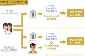 Epingle Sur Courtier Credit Brest
