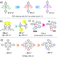 Je trouve que c'est infernal d'avoir à lutter contre le covid, les gilets jaunes. Artificial Photosynthesis Opportunities And Challenges Of Molecular Catalysts Chemical Society Reviews Rsc Publishing Doi 10 1039 C8cs00897c