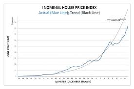 House Prices Relative To Inflation