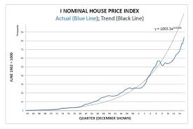 house prices relative to inflation