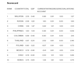Better performance faster loading speed simple and fast installation. Malaysia Ranks No 1 On Bloomberg S Emerging Market List