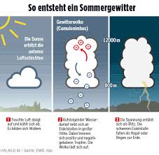 Maybe you would like to learn more about one of these? Am Dienstag An Der 40 Grad Marke Gekratzt Nach Dem Hitze Hammer Kommt Das Donner Wetter News Inland Bild De