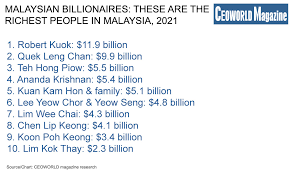This is the fourth year running he. Malaysian Billionaires These Are The Richest People In Malaysia 2021 Ceoworld Magazine