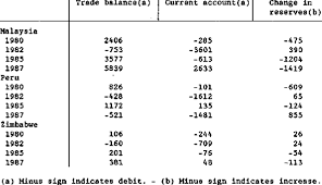 From 1983 to 1986, however, malaysia registered trade surpluses. Balance Of Payments Of Malaysia Peru And Zimbabwe 1980 1987 Uss Mil Download Table