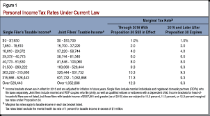 Your federal tax rates are based on your income level and filing status. Personal Income Taxes And Funding For Education And Health Programs Amendment No 1 Ballot