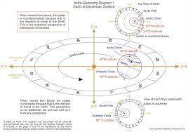 Astro Geometry Astrology Article By Alova