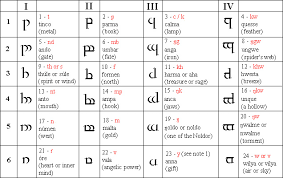 The elvish alphabet, also known as fëanorian script, or tengwar, is one of the most daunting (yet popular) parts of the greater tolkien mythology. Tengwar Alphabets