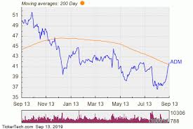 Archer Daniels Midland Breaks Above 200 Day Moving Average