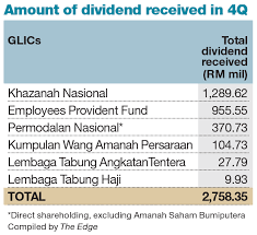 Which Government Linked Institution Gets The Most Dividends For 4q20 Sharetisfy