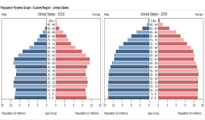 Aging In The U S Population Ap Human Geography Demographic Transition Human Geography