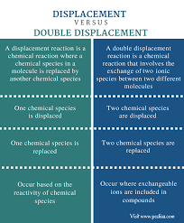 Difference Between Displacement And Double Displacement Reaction Definition Properties Examples Covalent Bonding Chemical Reactions Ionic Bonding