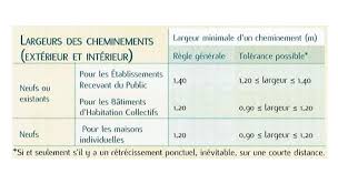 Epingle Sur Normes Accessibilite Handicape Erp