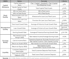 The intervening effect of global financial condition on the determinants of bank performance: Financial Performance Of The Best African Banks A Comparative Analysis Through Camel Rating Semantic Scholar