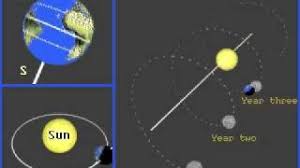 Mișcarea de revoluție în rotația de mai sus a soarelui sunt incluse două mișcări: Scientia Ro De Ce Se Invarte PÄƒmantul In Jurul Propriei Axe