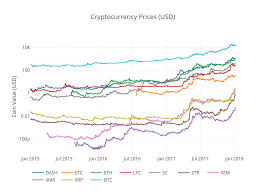 Cryptocurrency Prices Comparison Banking Finance Clubs