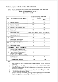 Organisasi dan peruntukan masa kssr tahap 1 bil modul masa dalam seminggu (minit). Pendidik2u Peruntukan Masa Minimum Jam Setahun Kssr Facebook