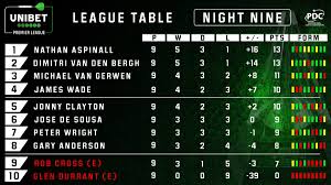 All types of predictions 1x2, score, over/under, btts and more. Pdc Darts On Twitter ð™‡ð™€ð˜¼ð™‚ð™ð™€ ð™ð˜¼ð˜½ð™‡ð™€ Here S The Latest Standings In The 2021 Unibet Premier League After Night Nine Nathan Aspinall Leading The Way On Leg Difference Https T Co Iv6lrfpppd