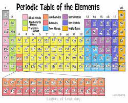 The structure of the periodic table makes it possible to see relationships between elements at a glance and predict properties of unfamiliar, newly discovered, or undiscovered elements. Color And Learn About The Periodic Table Layers Of Learning Physical Science Middle School Periodic Table Of The Elements Teaching Science