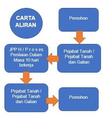 Jika bukan dalam kawasan tanah beliau, penduduk boleh buat laporan polis dan laporan kepada pihak berkuasa tempatan atas alasan ini antara sbb2 korang kena jugak pergi plaza sungei wang Pengubahan Kategori Kegunaan Tanah Portal Jabatan Penilaian Dan Perkhidmatan Harta