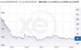 kuwaiti dinar the strongest currency in the world till date