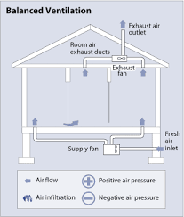 The system filtrates air in your building and takes out contaminants through vents, to depressurize. Types Of Ventilation Systems Hometips