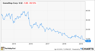 The chart is intuitive yet powerful, offering users multiple chart types including candlesticks, area, lines, bars and heikin ashi. Will Gamestop Ever Turn Things Around The Motley Fool