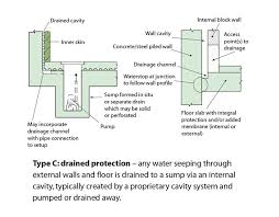 Basement waterproofing involves techniques and materials used to prevent water from penetrating the basement of a house or a building. Type C Drained System