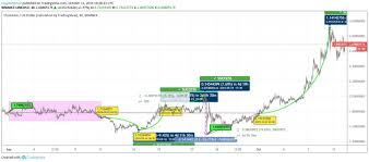 Chainlink Price Rallies By 5 Under The Bearish Market