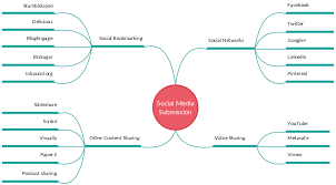 Mind Map For Social Media Sharing Making It Easier To Share Stuff Across Various Social Networks Social Media Mind Map Social Media Manager