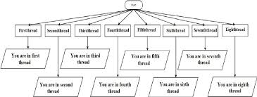 Flow Chart Of Thread Level Parallelism Download Scientific