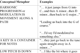 Examples Of Conceptual Metaphors Download Table