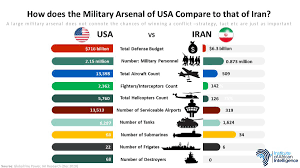 From the first test that happened in 1945 to this day, the usa conducted 1054 tests of atomic bombs. Institute Of African Intelligence On Twitter Usa Vs Iran How Many Military Air Crafts Does Each Have How Many Destroyers How Many Submarines How Many Military Personnel Defense Budget Of Each Https T Co Pb6yjvvcgu