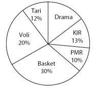 Biasanya diagram lingkaran pada soal matematika sering digunakan untuk mengetahui perbandingan dari total jumlah yang sesuai dengan pembahasannya. Penyajian Data Dalam Diagram Jenis Pembahasan Contoh Soal