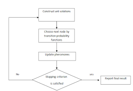 Flowchart Of Ant Colony Optimization Algorithm Download