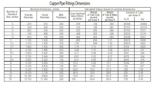 These dimensions apply to carbon, stainless steel, pvc and seamless pipe. Nibco Copper Pipe Fitting Takeoff Chart