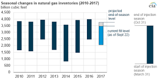 Natural Gas Inventories Remain Lower Than Last Year But