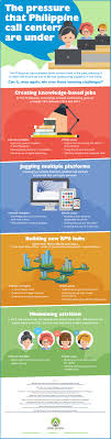 The Pressure That Philippine Call Centers Are Under Infographic Call Center Infographic Marketing Educational Infographic