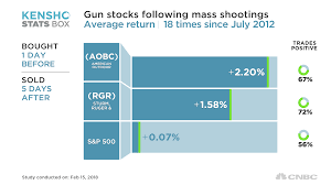 Gun Stocks Pare Initial Gains Following The Florida Shooting