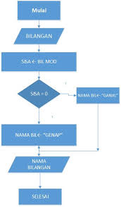 Check spelling or type a new query. Contoh Soal Algoritma Dan Flowchart Beserta Jawabannya