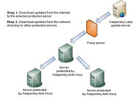 Ways To Update Anti Virus Databases