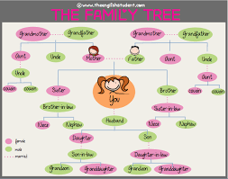 Family Relations Family Relations Learn English Today Family Tree